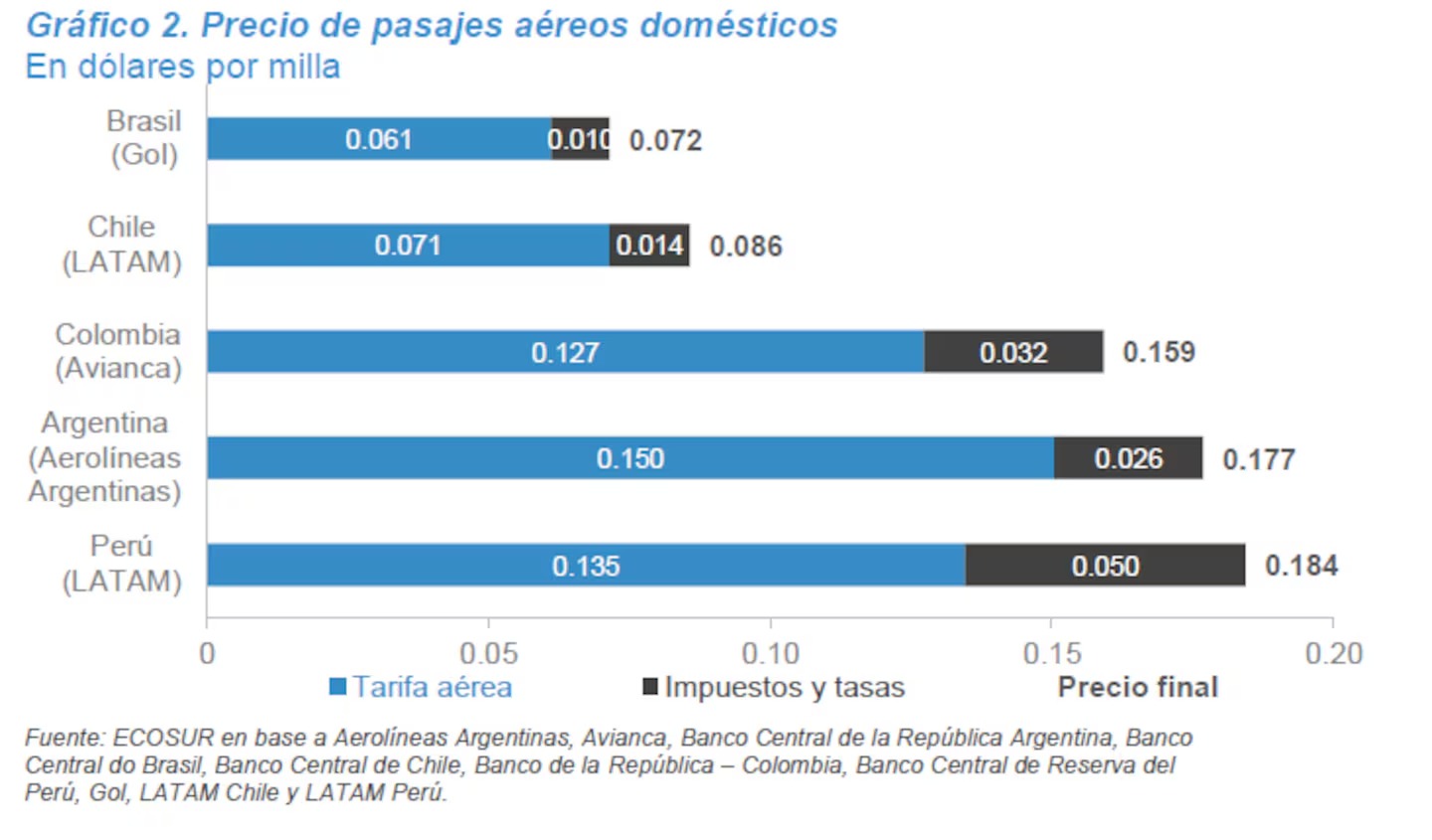 argentina es el pais con mas impuestos y tasas 5 aplicadas a los vuelos domesticos fuente fundacion ecosur H4BFOTWJ4ZGOZKV5IRTY2ZAGUQ