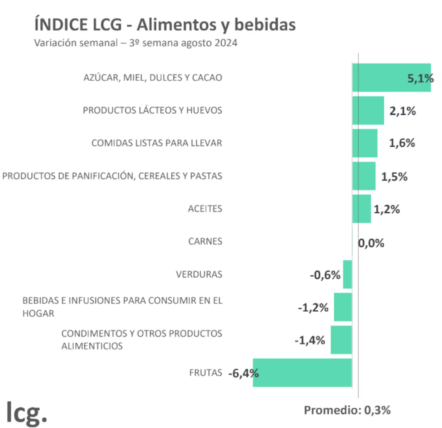 los precios de los alimentos subieron 03 en la tercera semana de agosto foto lcg P2YK5QMDAJEMNENEB7Y6LE4PQQ